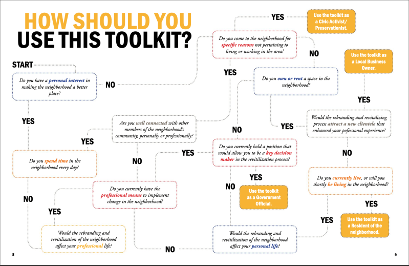 Flow chart containing directions on how to determine if you should use this toolkit as a resident, business owner, civic activist, or government official